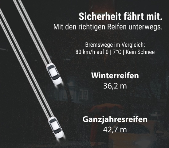 Längerer Bremsweg bei Allwetterreifen
